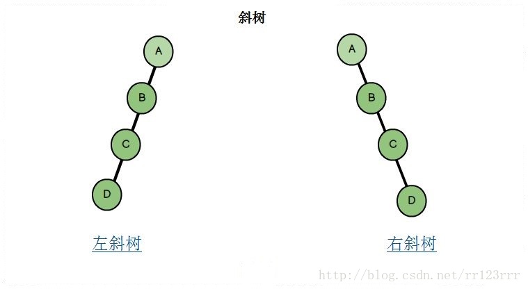 斜二叉树