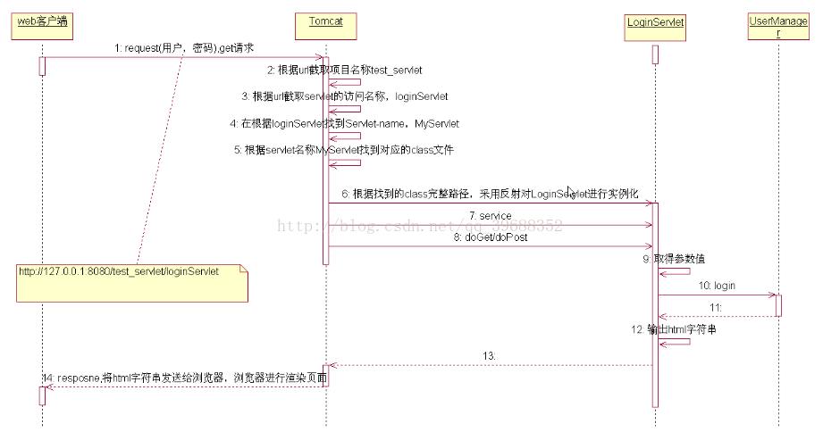 说说你对servlet 的理解或者 servlet 是什么？