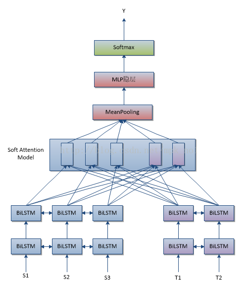 深度学习笔记——基于双向RNN（LSTM、GRU）和Attention Model的句子对匹配方法