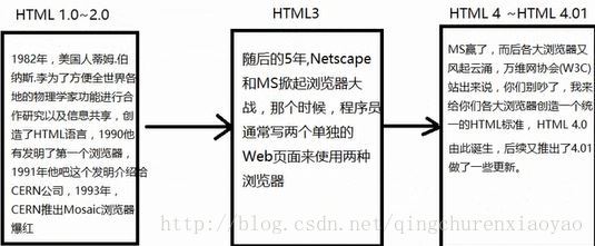 Html的发展历史：