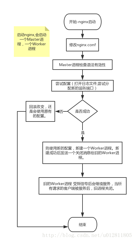 nginx修改配置后的做法