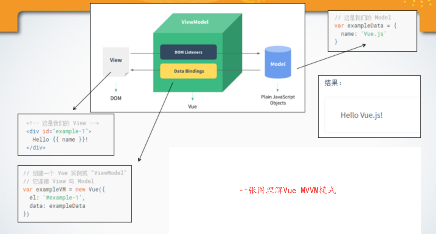 一张图理解Vue MVVM模式_vue Mvvm模式图-CSDN博客