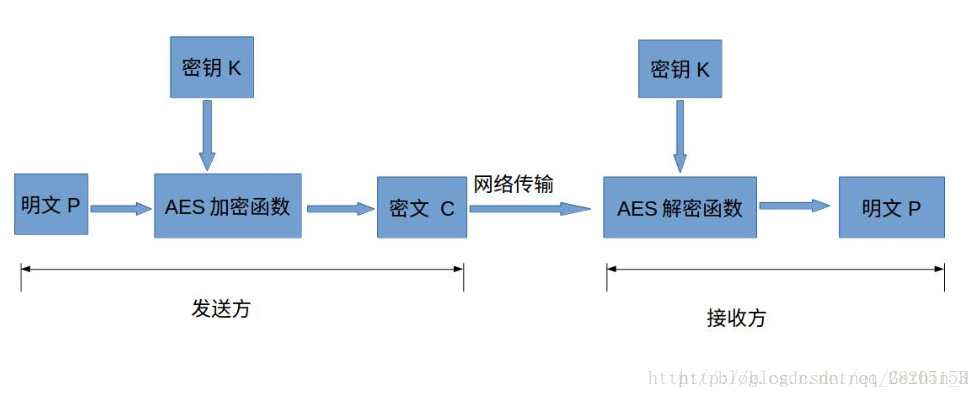 使用流程