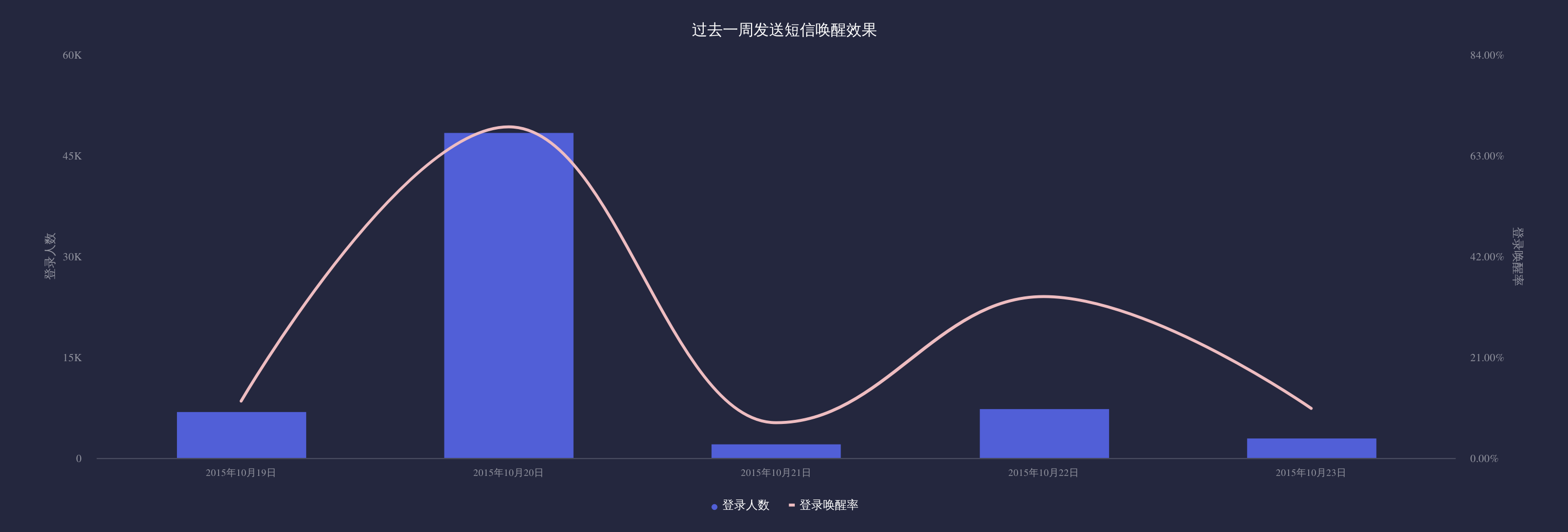 双轴图：原来一键就可以生成，特别简单、直观！_什么是双轴图表-CSDN博客