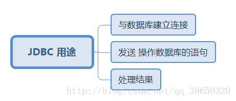 JDBC作用