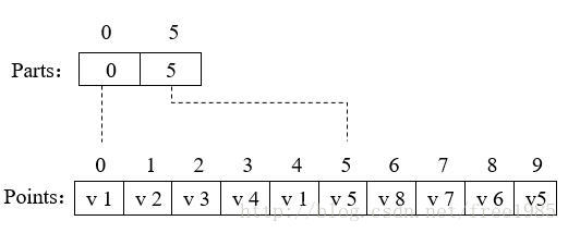 图3-3  多边形示例存储