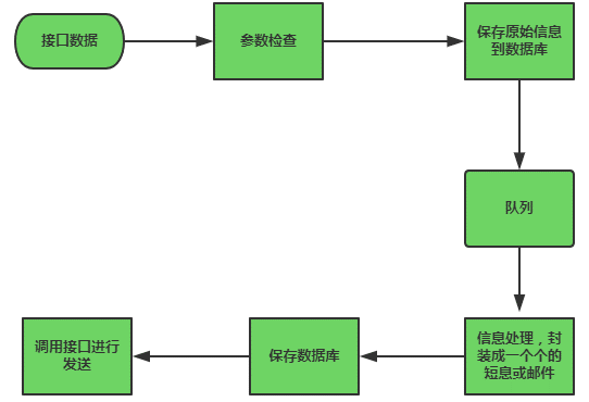 异步发送总体设计