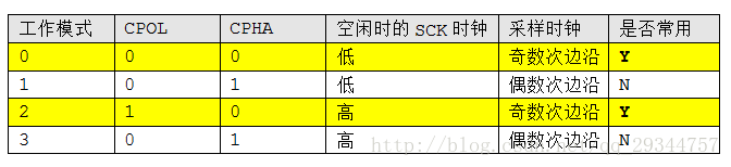 SPI通讯协议介绍