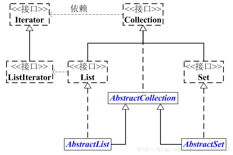 Collection架构