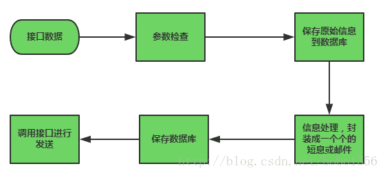 同步傳送流程