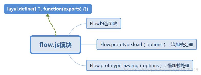 flow.js模块组织结构