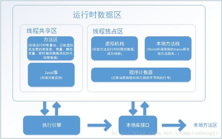 Java虚拟机运行时的数据区