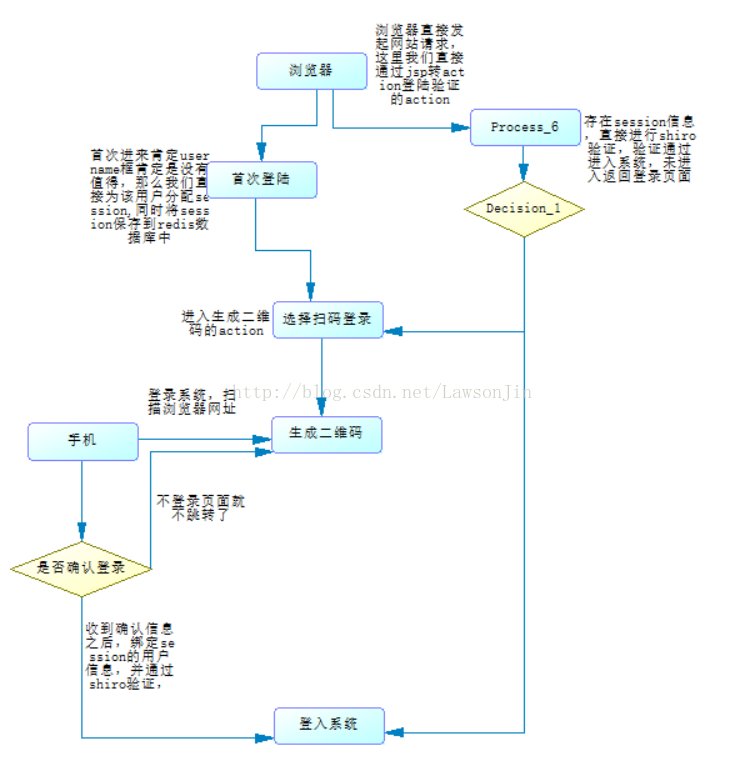 java扫码登录