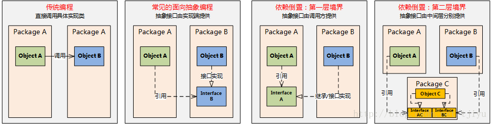 依赖倒置DIP在系统架构中的应用