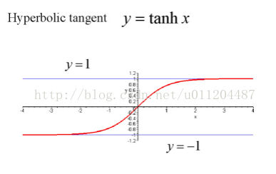 ReLU Sigmoid and Tanh