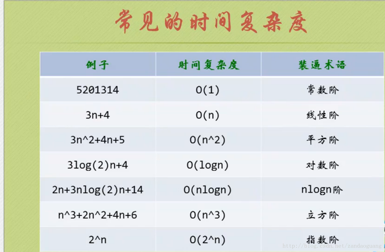 常见时间复杂度