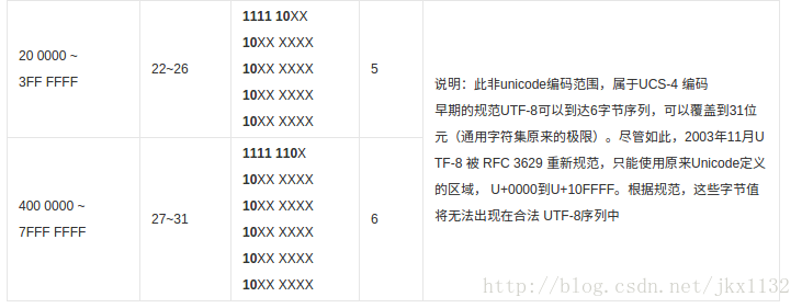 UTF-8与Unicode的转换关系