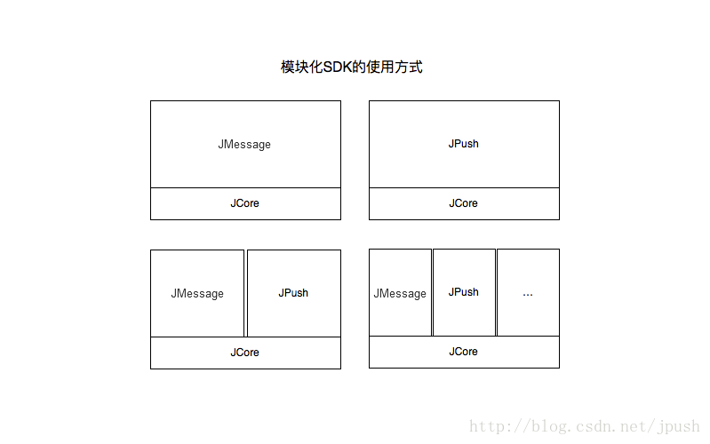 模块化 SDK 使用方式