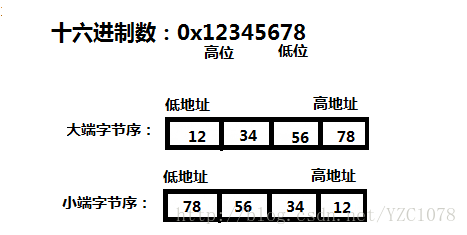 十六进制存储大小端存储关系