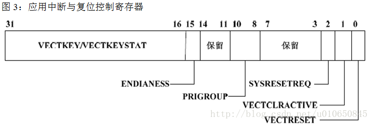 图3：应用中断与复位控制寄存器