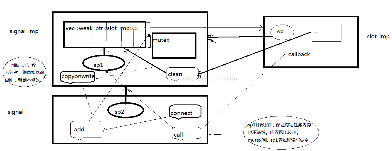 C++11 信号槽 signal/slot