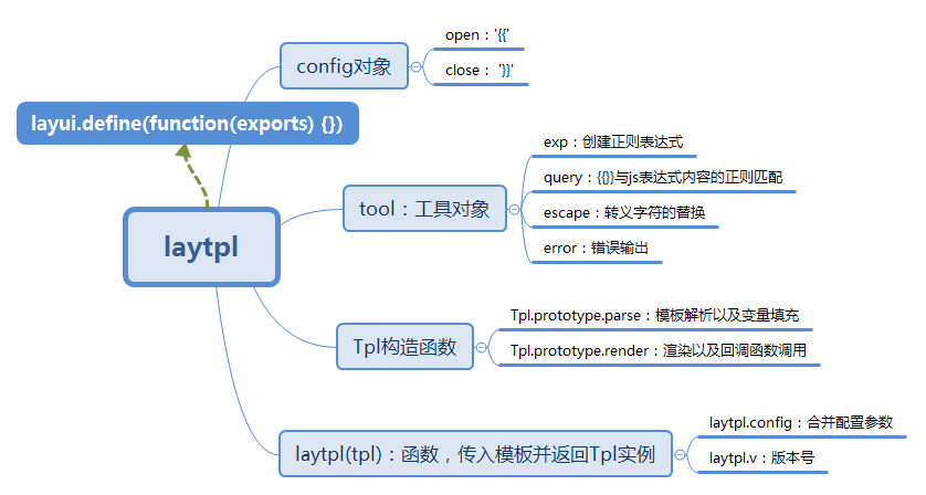 laytpl組織結構圖