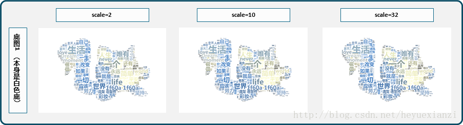 scale=2, scale=10, scale=32 对比
