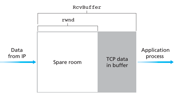 The receive window (rwnd) and the receive buffer