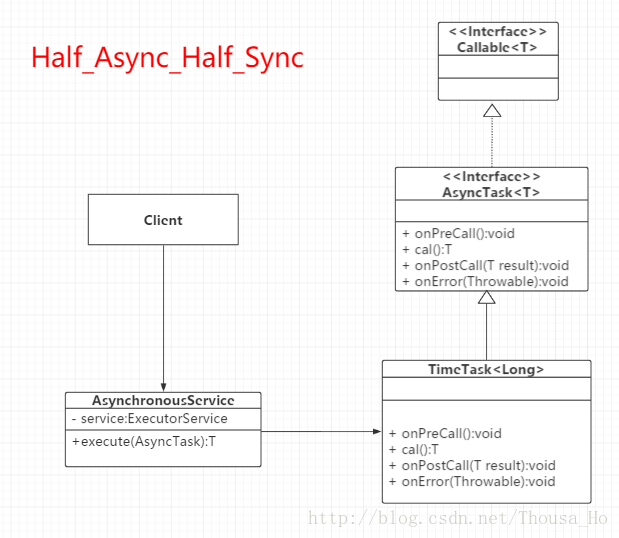 设计模式 Concurrency 之 Half_Sync_Half_Async 半同步半异步模式