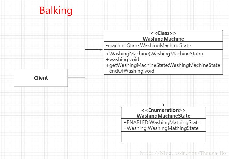 设计模式 Concurrency 之 Balking 慢行模式