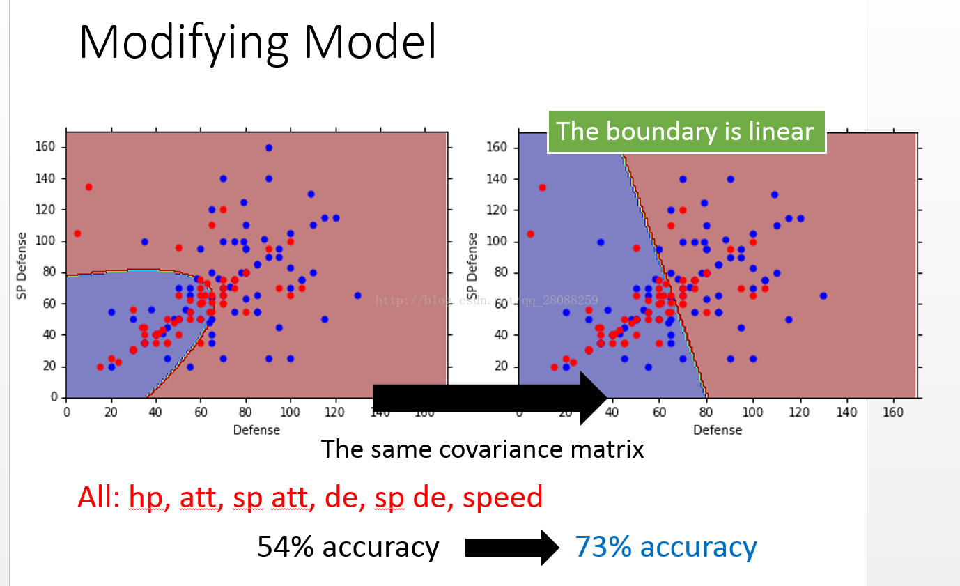 5 classification probabilistic generative model python probabilistic