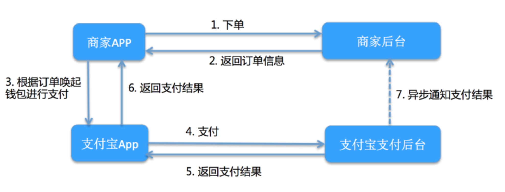 app接入支付宝