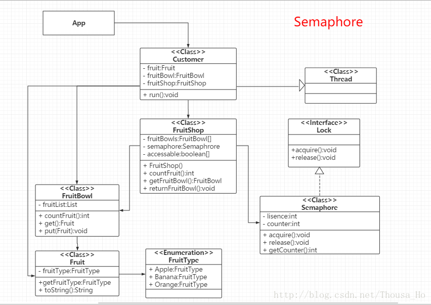 设计模式 Concurrency 之 Semaphore 信号量