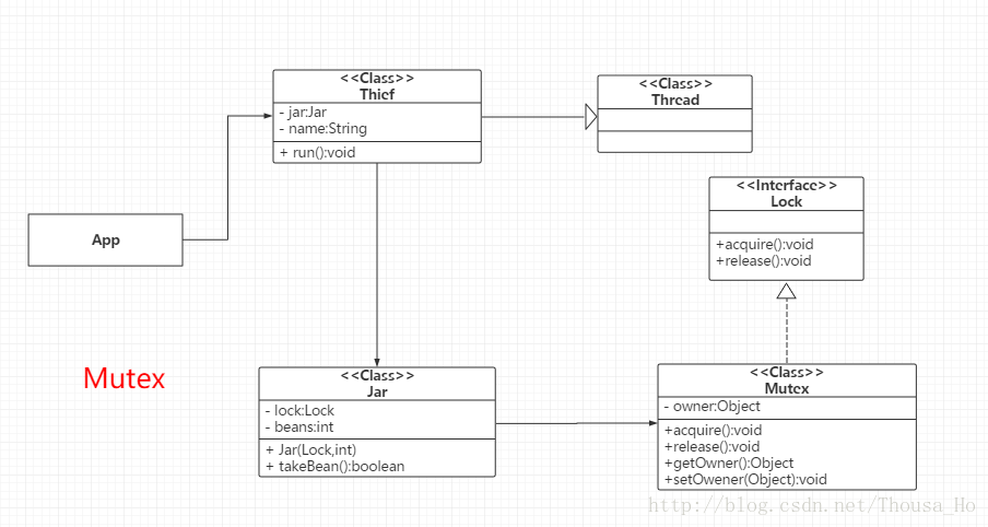 设计模式 Concurrency 之 Mutex 互斥锁