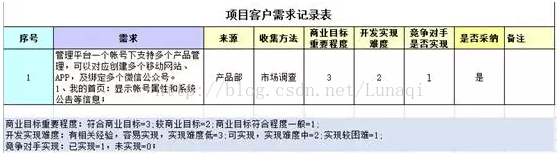 项目管理——需求收集与管理