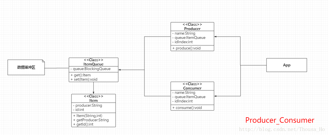 设计模式 Concurrency 之 ProducerConsumer 生成者消费者模式