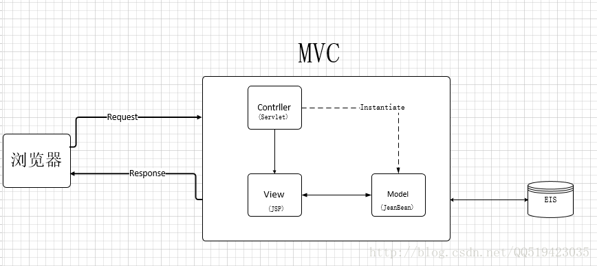 mvc简单流程图