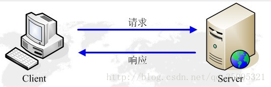 http请求响应模型