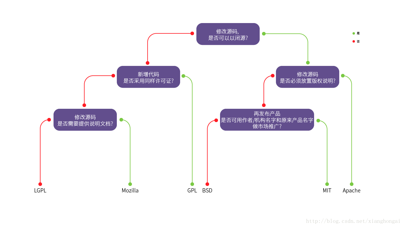 开源许可证