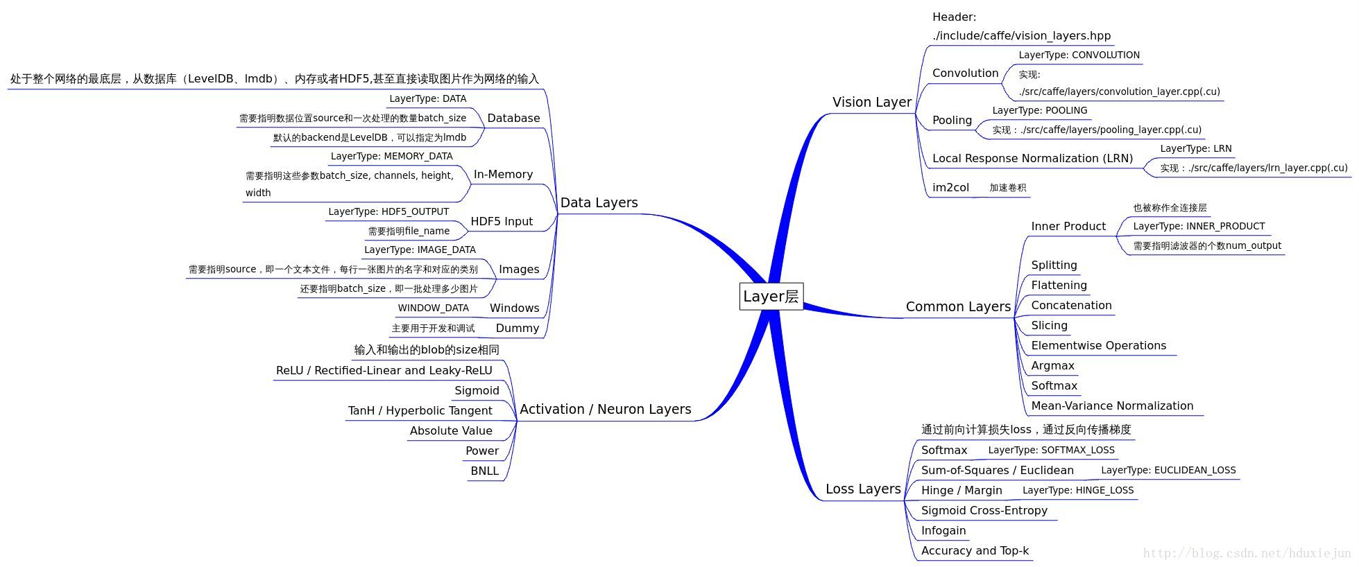 caffe源碼簡單解析—layer層_crazyvertigo的博客-csdn博客_caffe lay