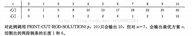 钢条切割--动态规划