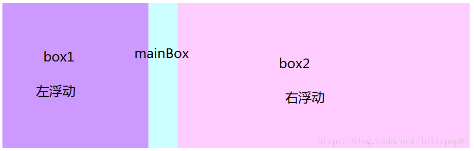 box1左浮动，box2右浮动