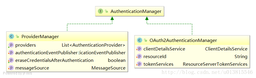 OAuth2AuthenticationManager