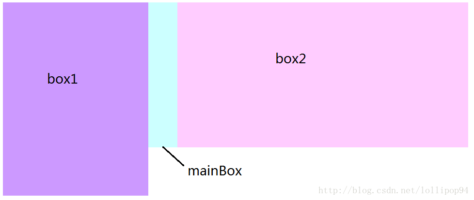 改变box1高度，设置mainBox高度