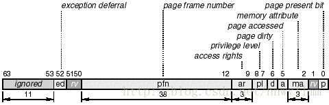 4.25 IA-64的PTE格式(present设置为1)