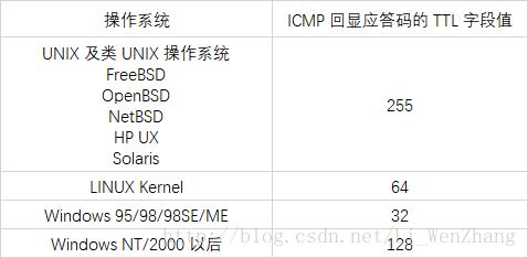 ICMP回显应答码