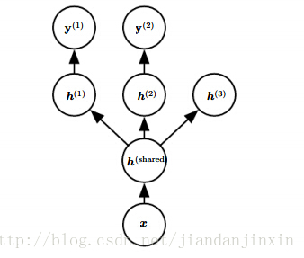 深度学习（Deep Learning）读书思考三：正则化