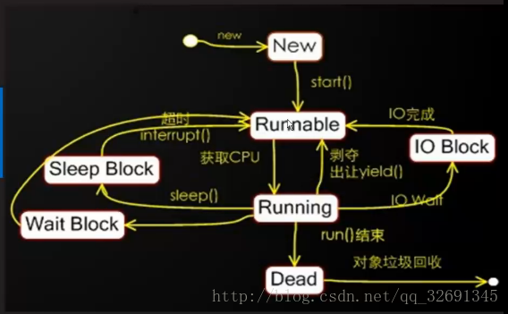 线程状态