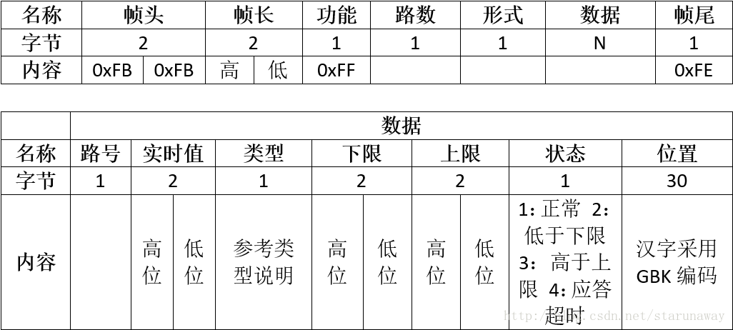 这就是数据帧的说明