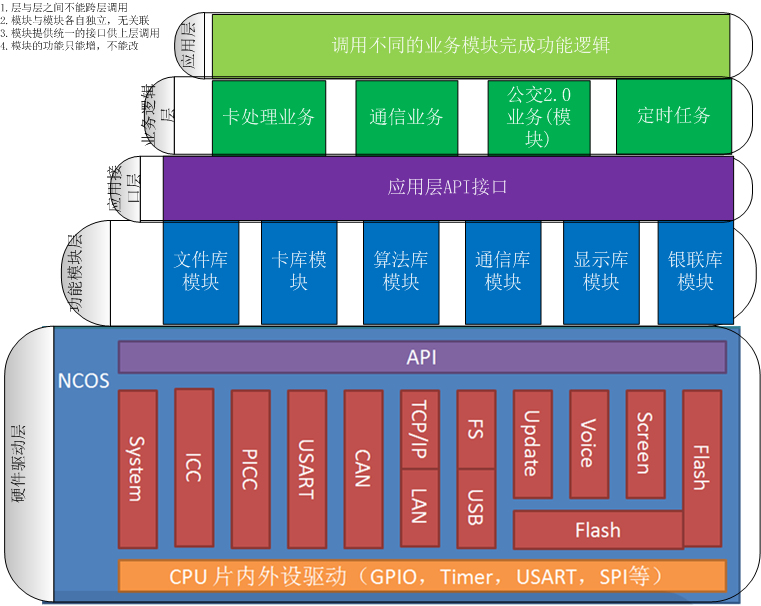 嵌入式软件架构设计